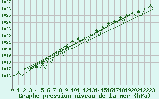 Courbe de la pression atmosphrique pour Molde / Aro