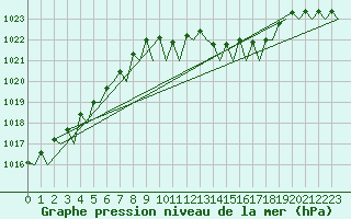 Courbe de la pression atmosphrique pour Volkel