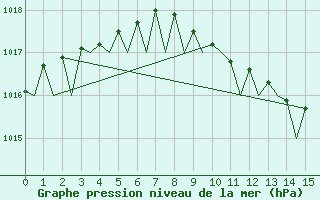 Courbe de la pression atmosphrique pour Hannover