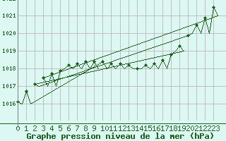 Courbe de la pression atmosphrique pour Mikkeli