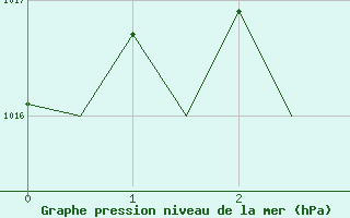 Courbe de la pression atmosphrique pour Hannover