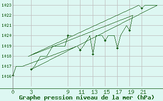 Courbe de la pression atmosphrique pour Bardenas Reales