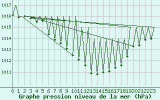 Courbe de la pression atmosphrique pour Augsburg