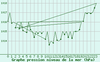 Courbe de la pression atmosphrique pour Luxembourg (Lux)
