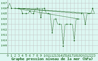 Courbe de la pression atmosphrique pour Fes-Sais