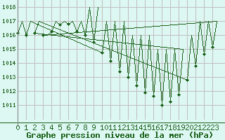 Courbe de la pression atmosphrique pour Madrid / Barajas (Esp)