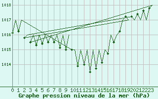 Courbe de la pression atmosphrique pour Niederstetten