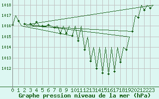 Courbe de la pression atmosphrique pour Innsbruck-Flughafen