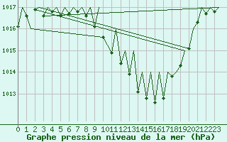 Courbe de la pression atmosphrique pour Locarno-Magadino