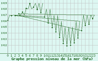 Courbe de la pression atmosphrique pour Madrid / Barajas (Esp)