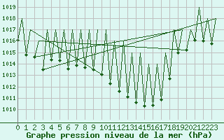 Courbe de la pression atmosphrique pour Granada / Aeropuerto