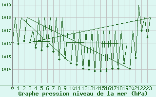 Courbe de la pression atmosphrique pour Suceava / Salcea