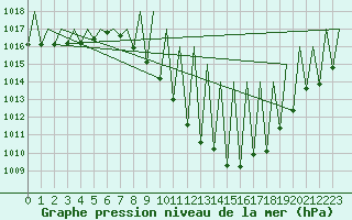 Courbe de la pression atmosphrique pour Granada / Aeropuerto