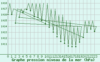 Courbe de la pression atmosphrique pour Huesca (Esp)