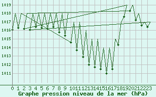 Courbe de la pression atmosphrique pour Genve (Sw)