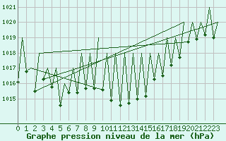 Courbe de la pression atmosphrique pour Pamplona (Esp)