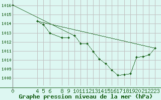 Courbe de la pression atmosphrique pour Sauda