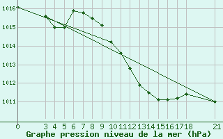 Courbe de la pression atmosphrique pour Akhisar