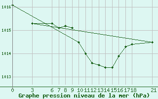 Courbe de la pression atmosphrique pour Yalova Airport