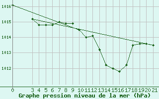 Courbe de la pression atmosphrique pour Zagreb / Gric
