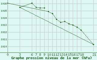 Courbe de la pression atmosphrique pour Akakoca