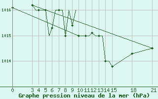 Courbe de la pression atmosphrique pour Rivne