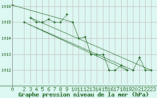 Courbe de la pression atmosphrique pour Bizerte