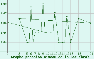 Courbe de la pression atmosphrique pour Vitebsk