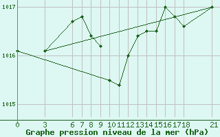 Courbe de la pression atmosphrique pour Giresun