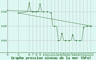 Courbe de la pression atmosphrique pour Verona / Villafranca