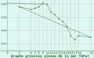 Courbe de la pression atmosphrique pour Ordu