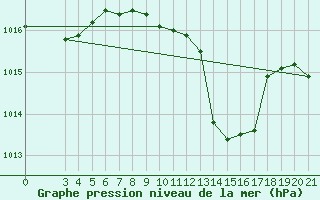 Courbe de la pression atmosphrique pour Bjelovar