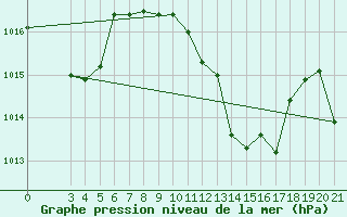 Courbe de la pression atmosphrique pour Lastovo