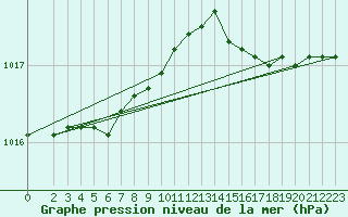 Courbe de la pression atmosphrique pour Capo Palinuro