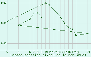 Courbe de la pression atmosphrique pour Bursa