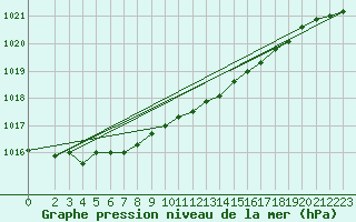 Courbe de la pression atmosphrique pour Kallbadagrund