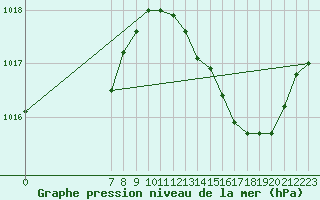 Courbe de la pression atmosphrique pour Valence d