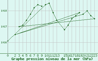 Courbe de la pression atmosphrique pour Doberlug-Kirchhain