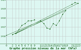 Courbe de la pression atmosphrique pour Dipkarpaz