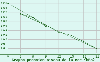 Courbe de la pression atmosphrique pour Sarapul