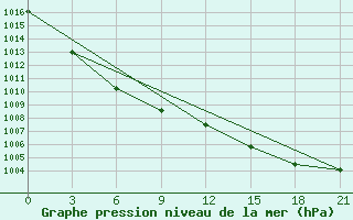 Courbe de la pression atmosphrique pour Kujga