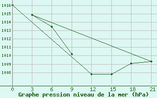 Courbe de la pression atmosphrique pour Carsamba Samsun