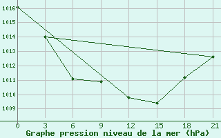 Courbe de la pression atmosphrique pour Trubcevsk