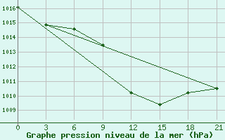 Courbe de la pression atmosphrique pour Lamberts Bay Nortier