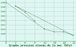 Courbe de la pression atmosphrique pour Zimovniki