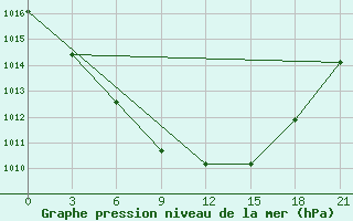 Courbe de la pression atmosphrique pour Trubcevsk