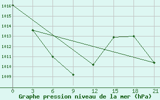 Courbe de la pression atmosphrique pour Romanovka