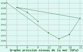 Courbe de la pression atmosphrique pour Nikolaevskoe