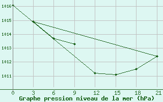 Courbe de la pression atmosphrique pour Pinsk