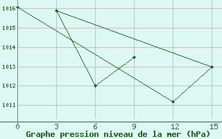 Courbe de la pression atmosphrique pour Gangca